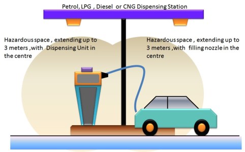 hazardous space in the forecourt