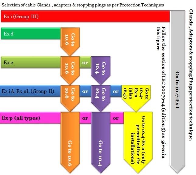selection of cable glands as per IEC 60079-14-5