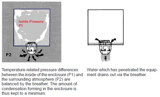 Breather Gland working