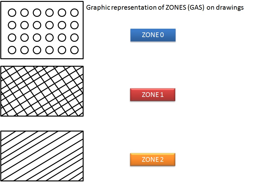Zones | Ex-pert Electrical Perspective