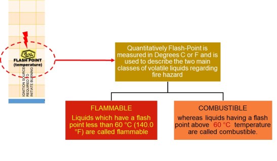 Flash-point &amp; Flammability