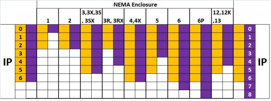 NEMA Enclosures -IP