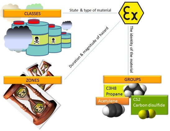 All about classes-zones-groups