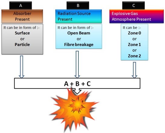 Optical Radiation Ignition Assessment