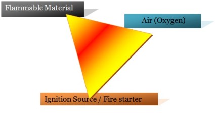 Post Ex Fire Triangle