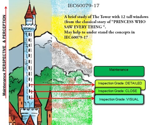 Understanding IEC60079-17