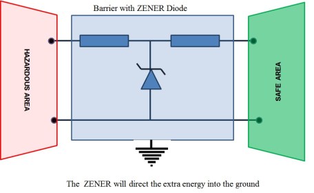Zener-Barrier