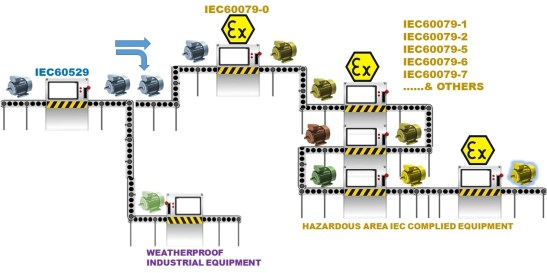 Industrial &amp; Ex Assembly lines