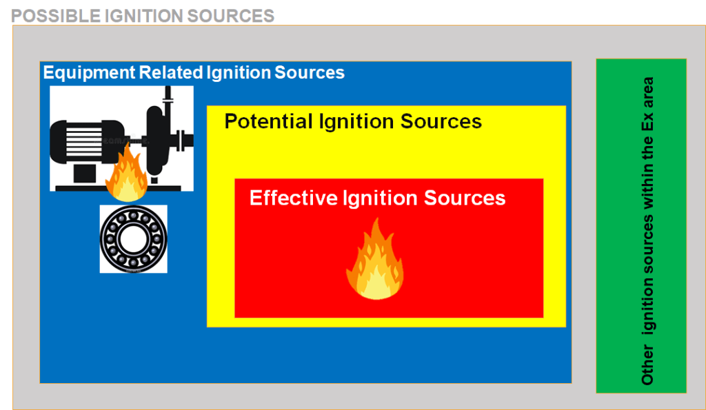 Ignition Sources | Ex-pert Electrical Perspective