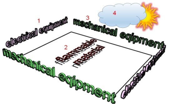 Simplified Hazardous Area 1