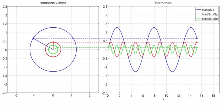 harmonics Circle